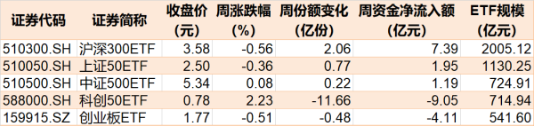 实盘配资平台 敢跌就敢买！这个热门题材本周回调4%后 机构火速进场抄底 ETF份额更是创近一年新高