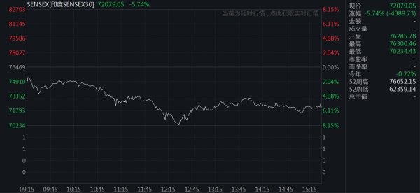 线上配资炒股公司 印度股市突遭重挫：SENSEX指数一度跌超8% 收盘创4年最大跌幅